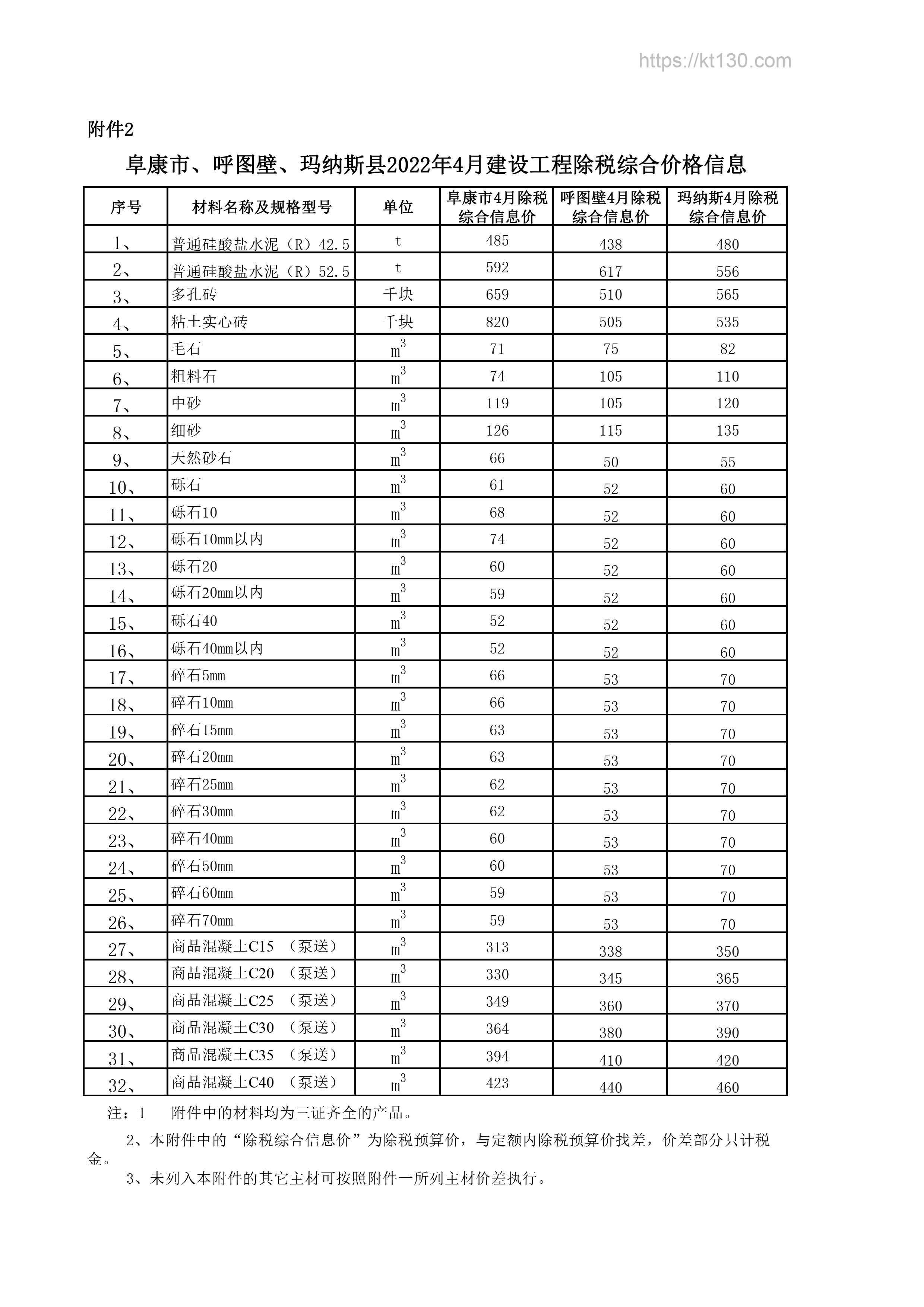 新疆昌吉州2022年4月份水电油信息价